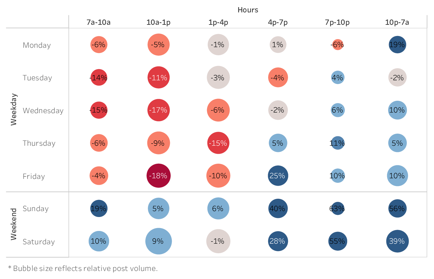 graph showing the best time to post on Facebook for brands in the Sports Team industry