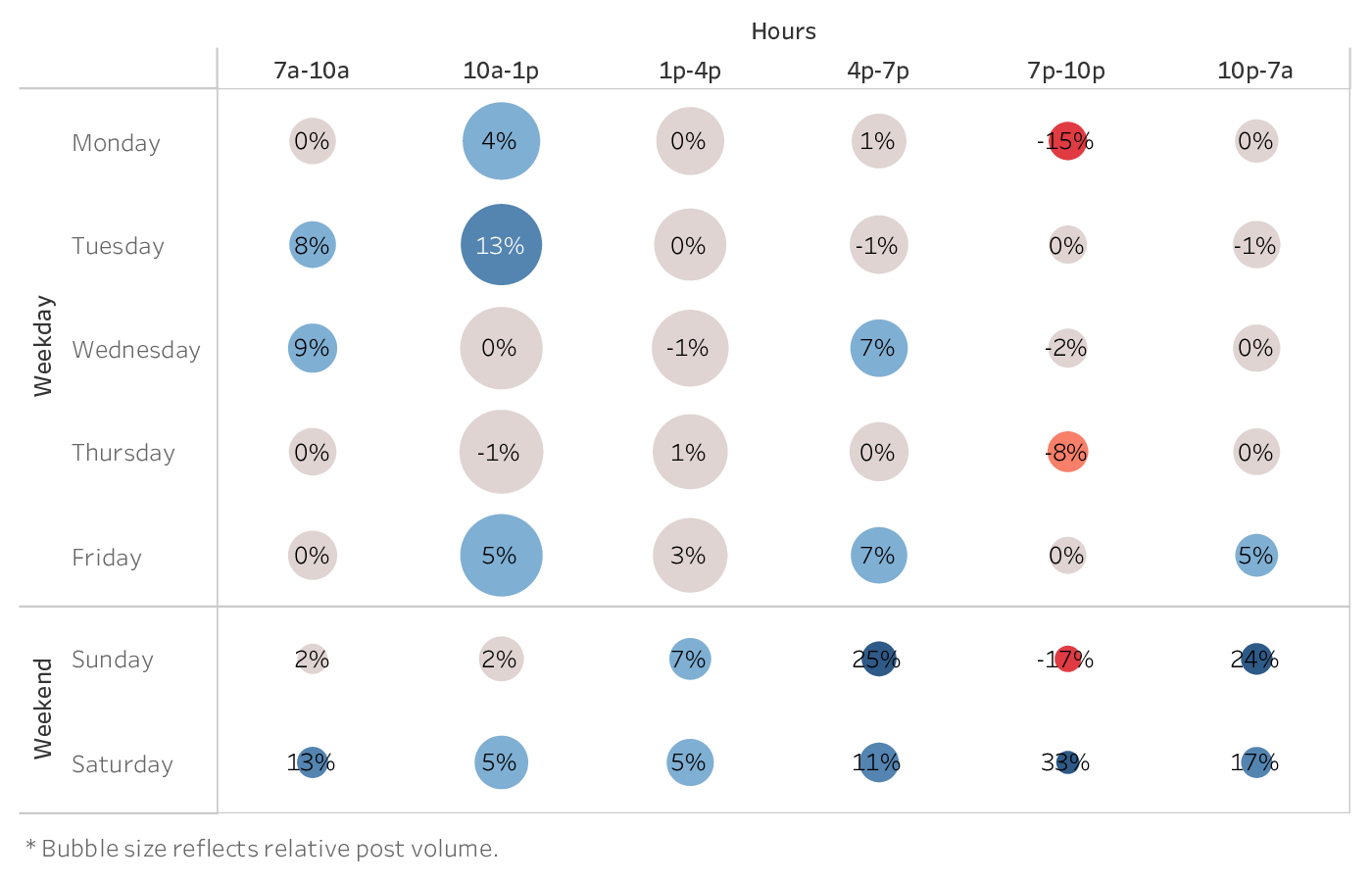 graph showing the best time to post on Facebook for brands in the Tech & Software industry