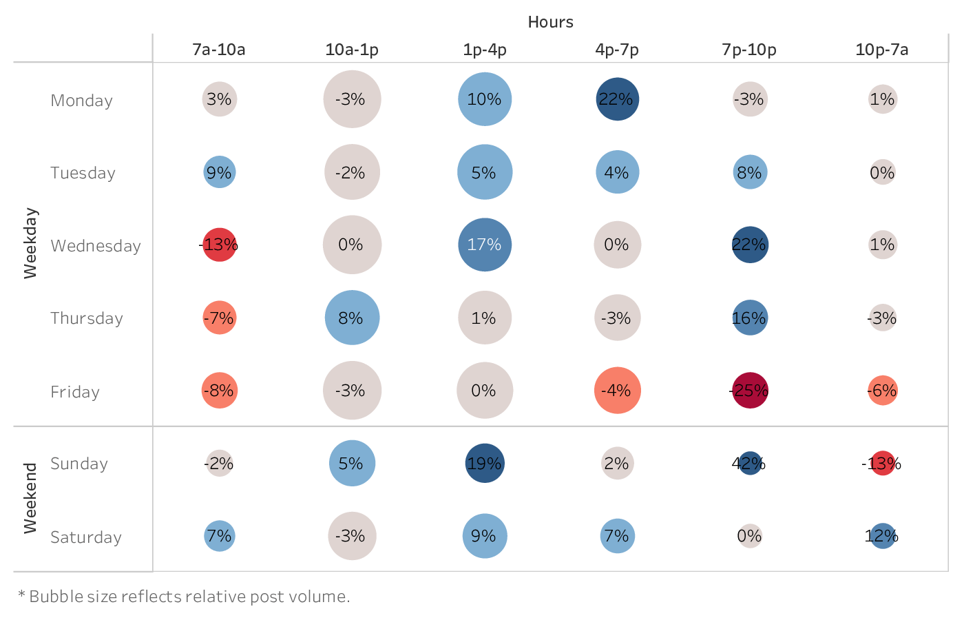 graph showing the best time to post on Facebook for brands in the Hotel & Resorts industry