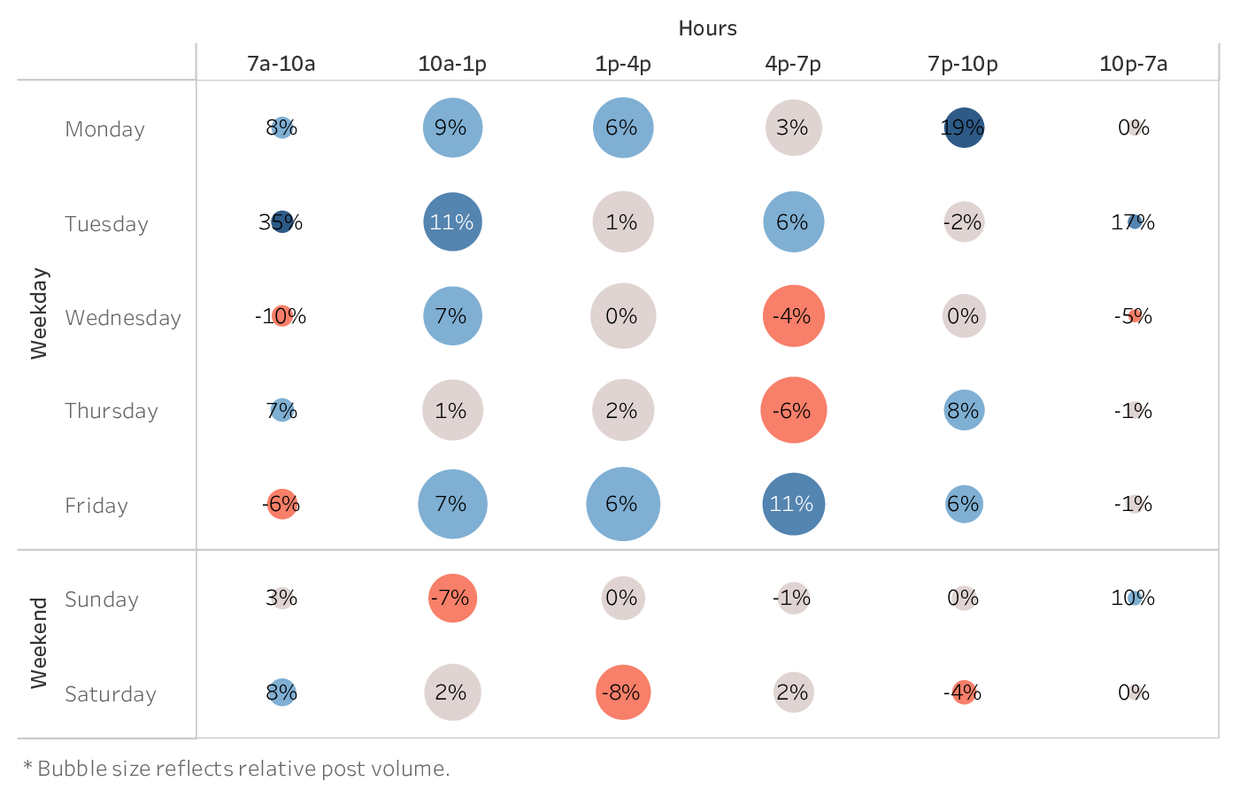 graph showing the best time to post on Instagram for brands in the Alcohol industry