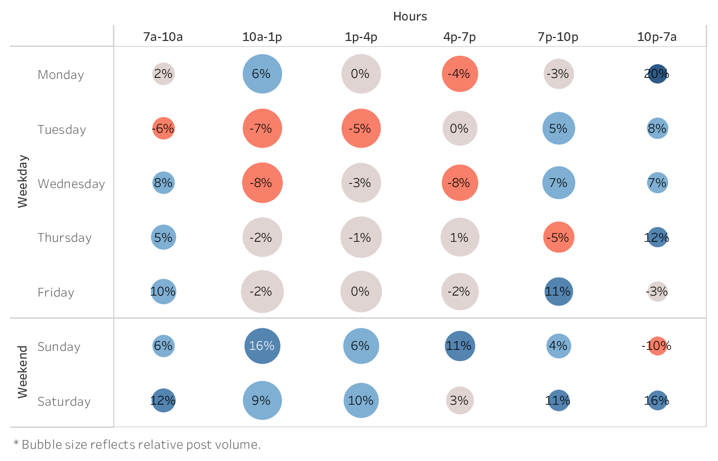 graph showing the best time to post on Instagram for brands in the Fashion industry