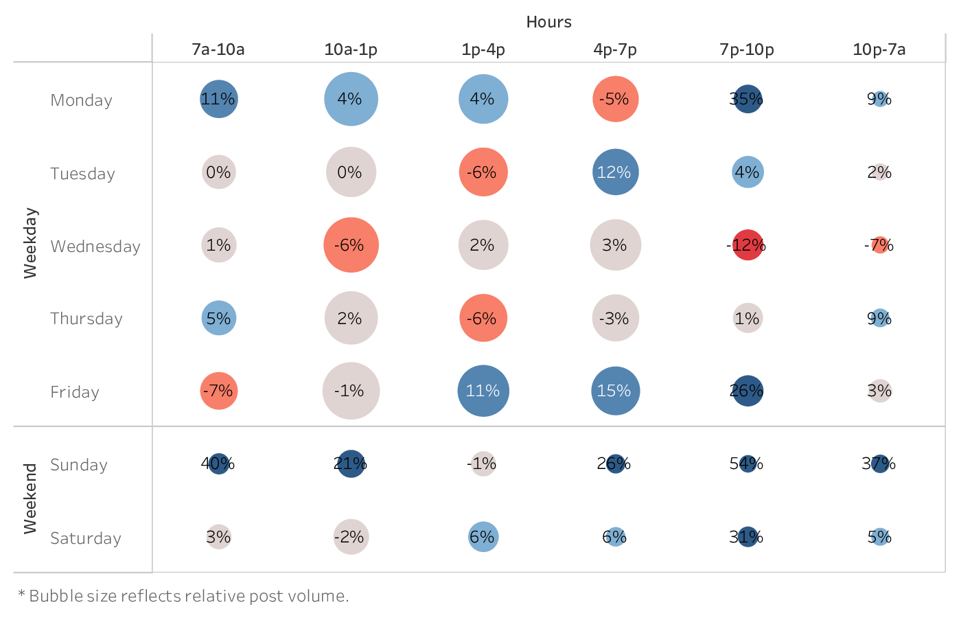 graph showing the best time to post on Instagram for brands in the Financial Services industry