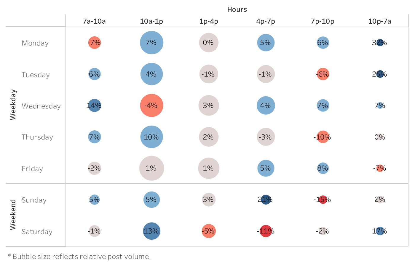 graph showing the best time to post on Instagram for brands in the Food & Beverage industry