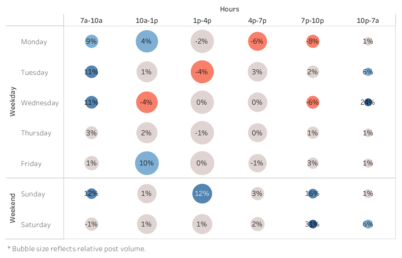 graph showing the best time to post on Instagram for brands in the Health & Beauty industry