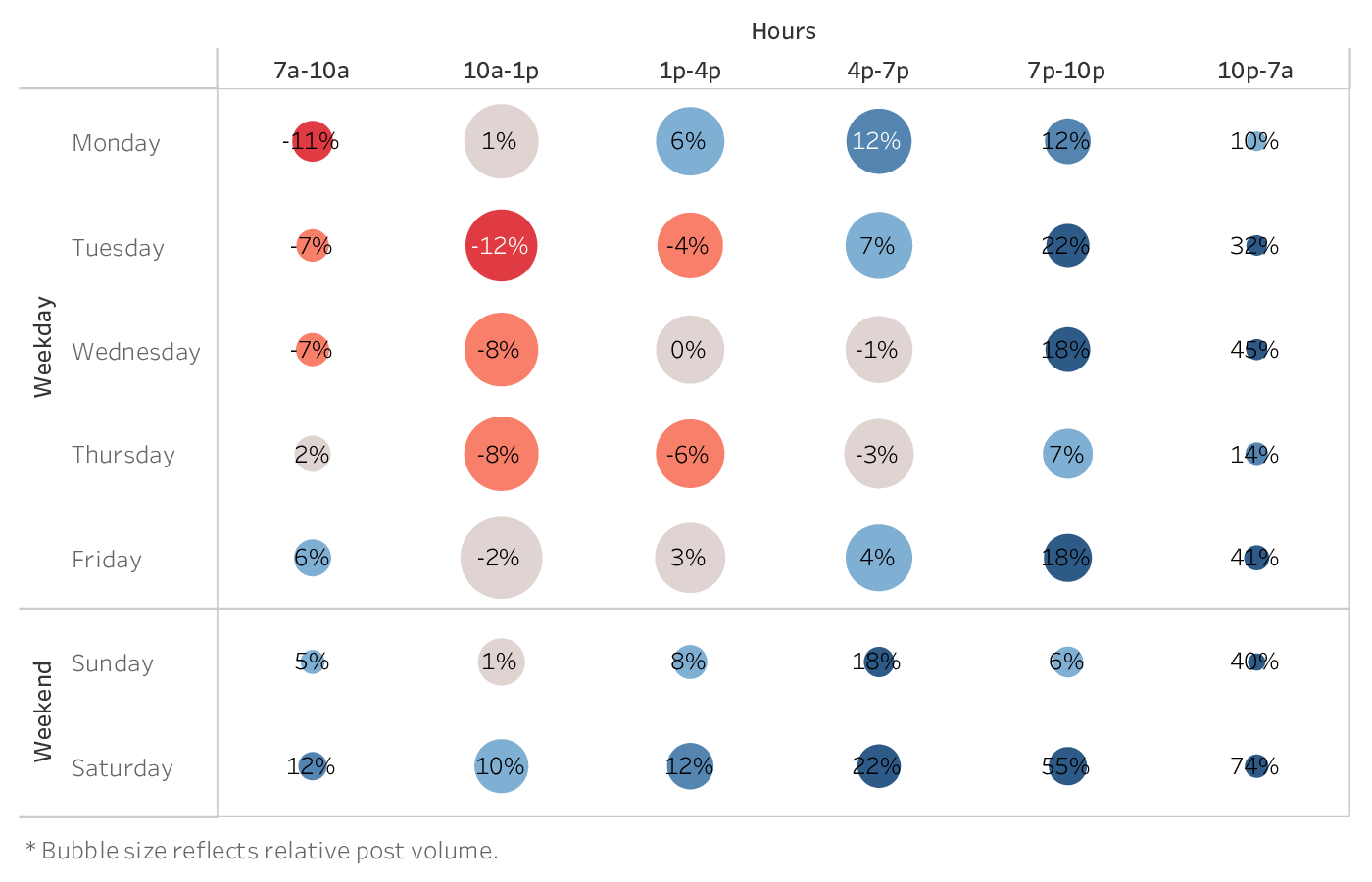 graph showing the best time to post on Instagram for brands in the Higher Education industry