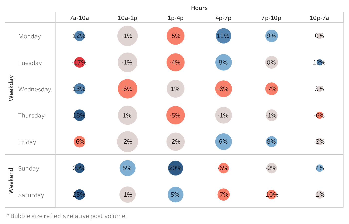 graph showing the best time to post on Instagram for brands in the Home Decor industry