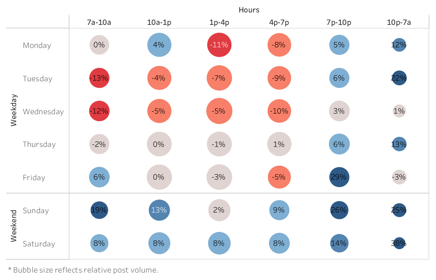 graph showing the best time to post on Instagram for brands in the Influencers industry