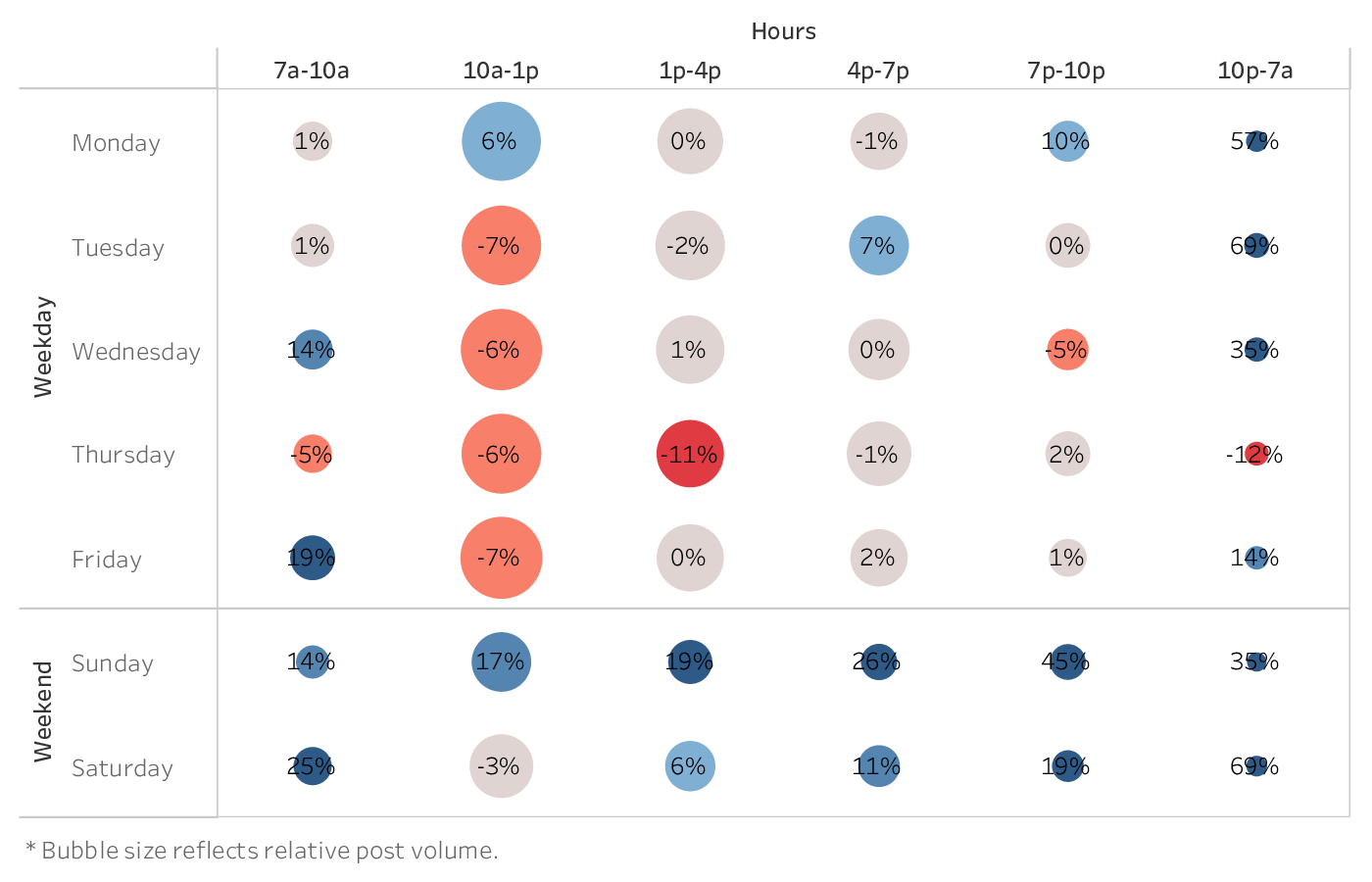 graph showing the best time to post on Instagram for brands in the Nonprofits industry