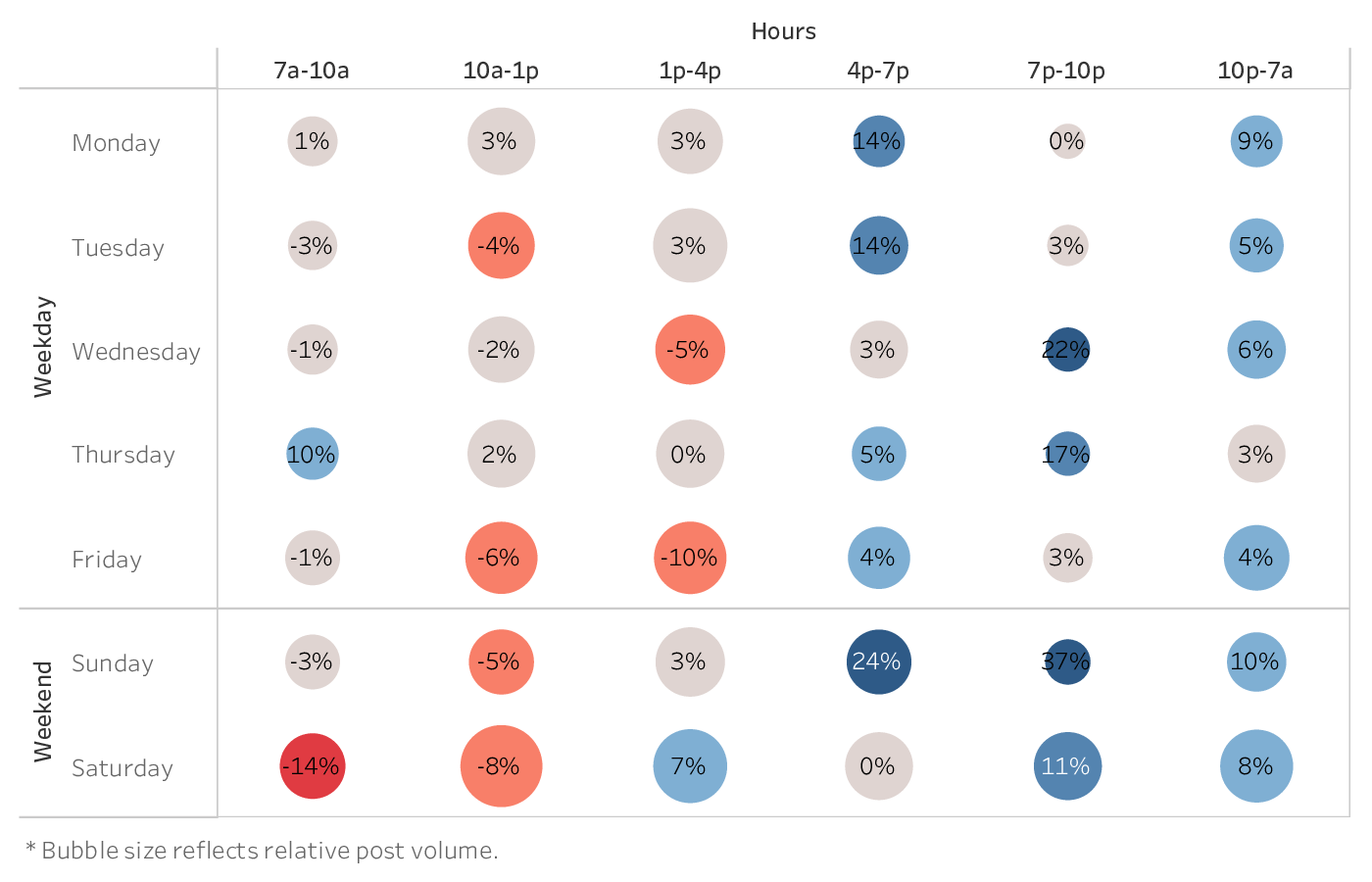 graph showing the best time to post on Instagram for brands in the Sports Team industry