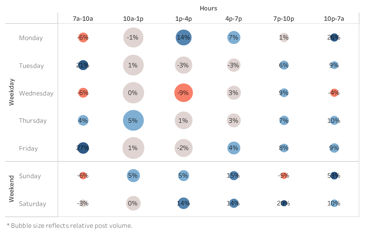 graph showing the best time to post on Instagram for brands in the Tech & Software industry