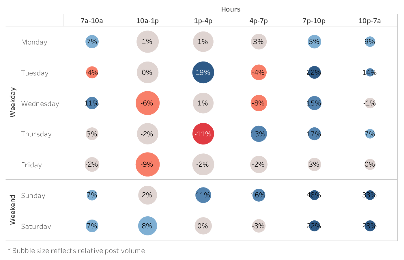 graph showing the best time to post on Instagram for brands in the Hotel & Resorts industry