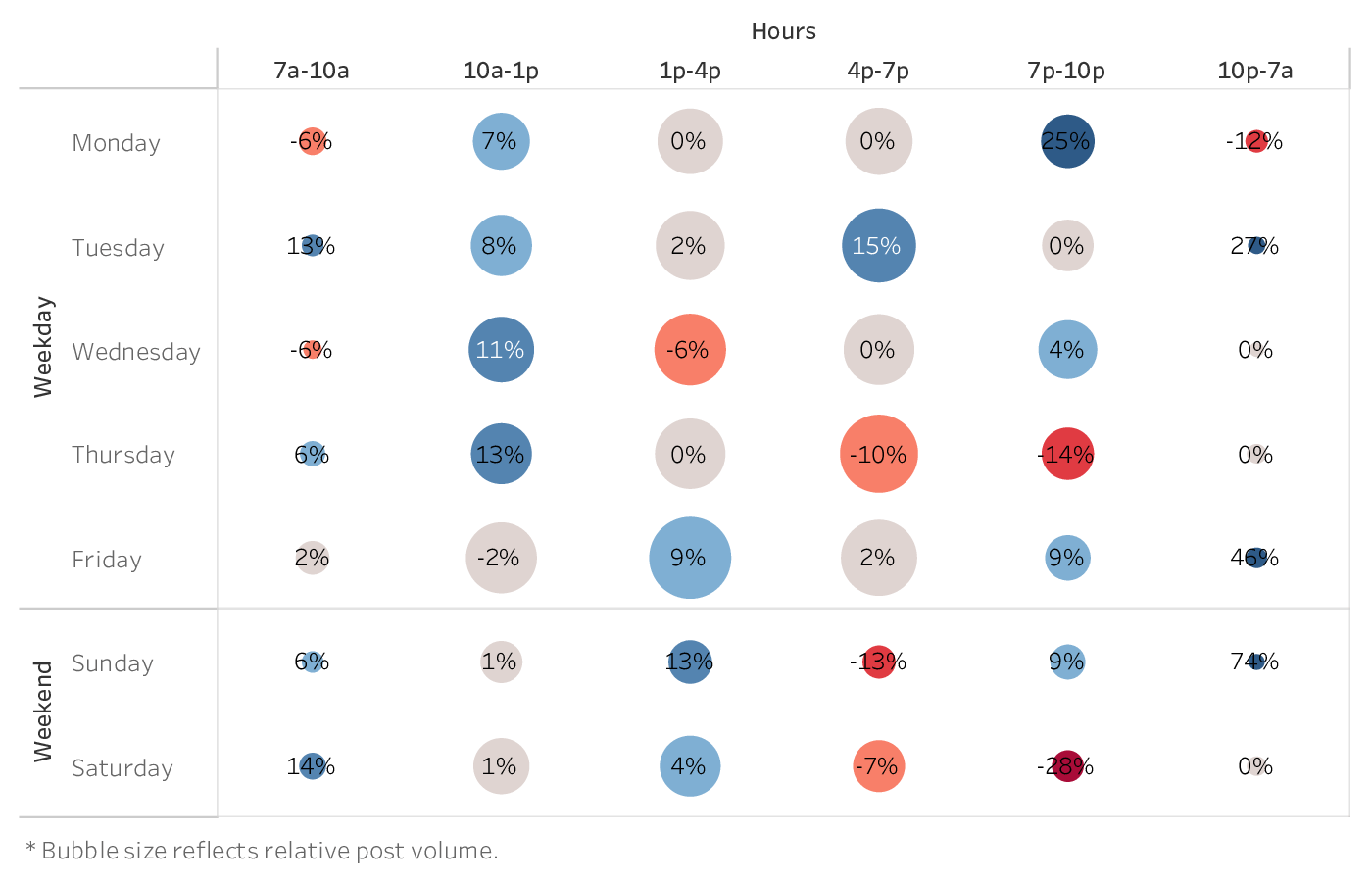 graph showing the best time to post on Instagram Reels for brands in the Alcohol industry