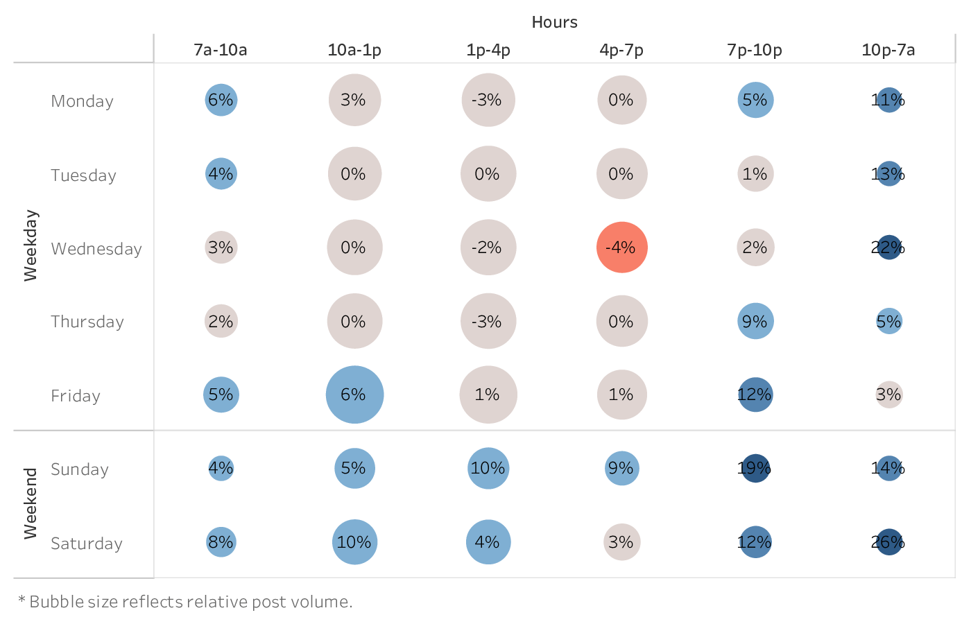 graph showing the best time to post on social media (Instagram Reels) for brands in the Cross-industry industry