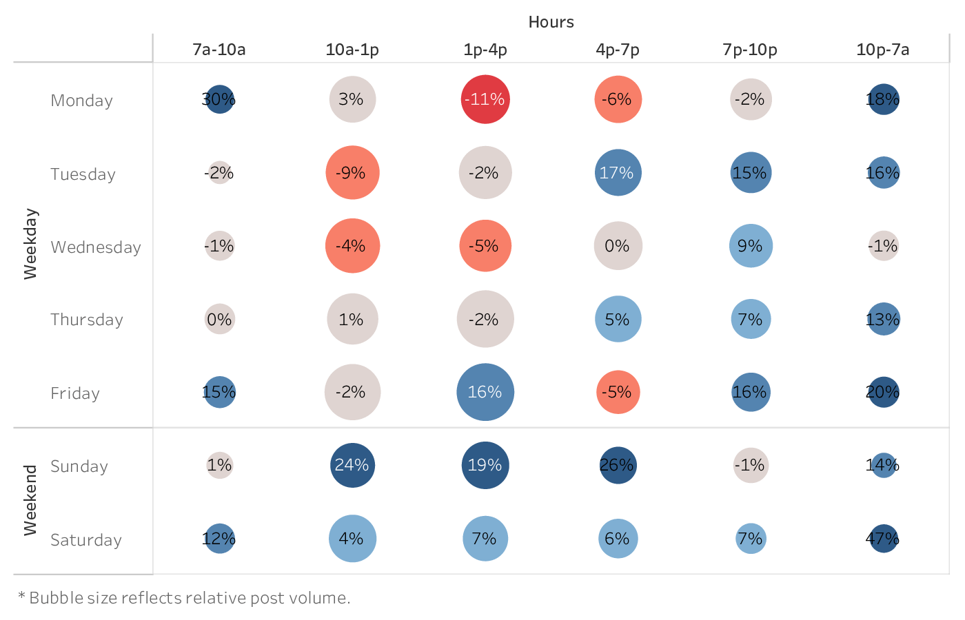 graph showing the best time to post on Instagram Reels for brands in the Fashion industry