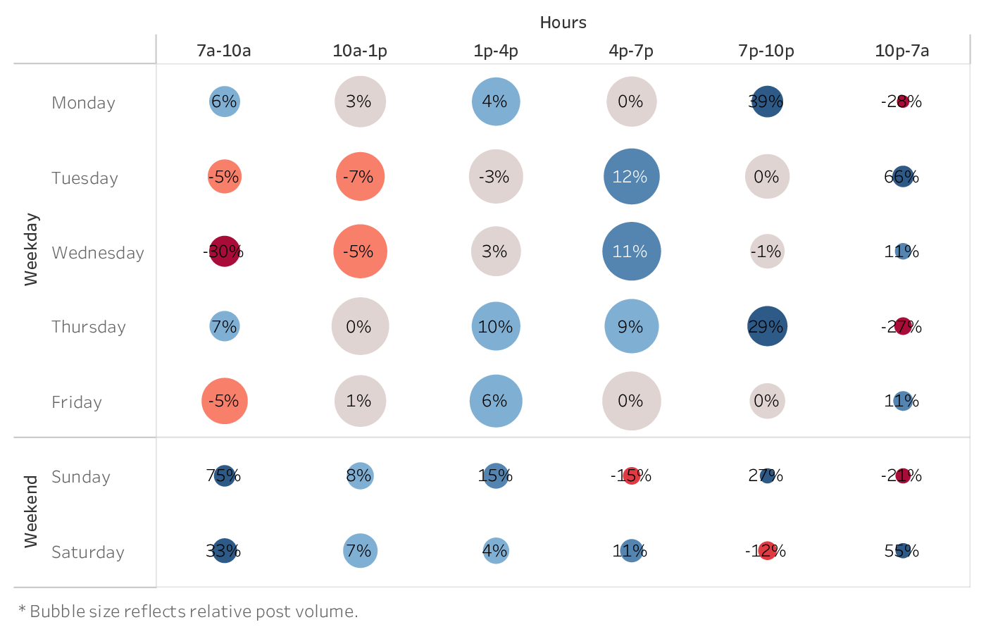 graph showing the best time to post on Instagram Reels for brands in the Financial Services industry