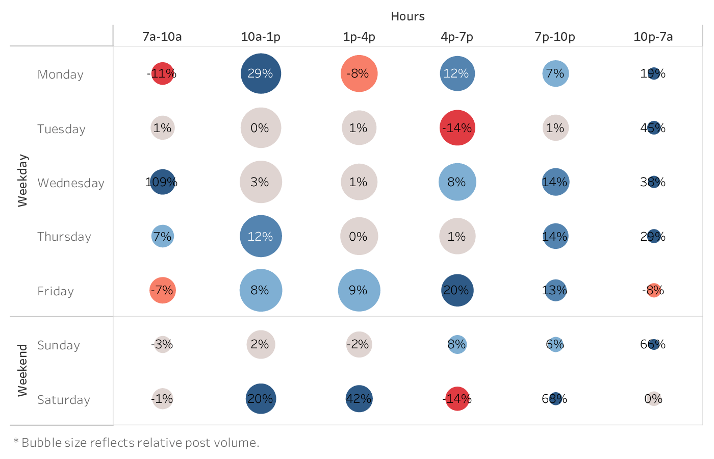 graph showing the best time to post on Instagram Reels for brands in the Food & Beverage industry