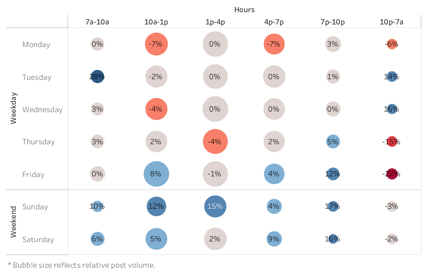 graph showing the best time to post on Instagram Reels for brands in the Health & Beauty industry