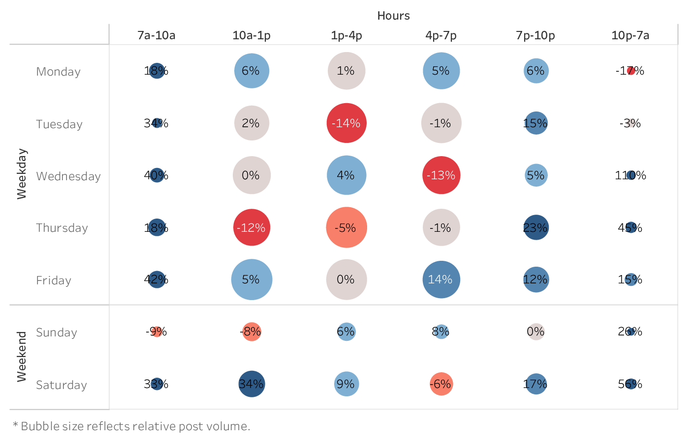 graph showing the best time to post on Instagram Reels for brands in the Higher Education industry