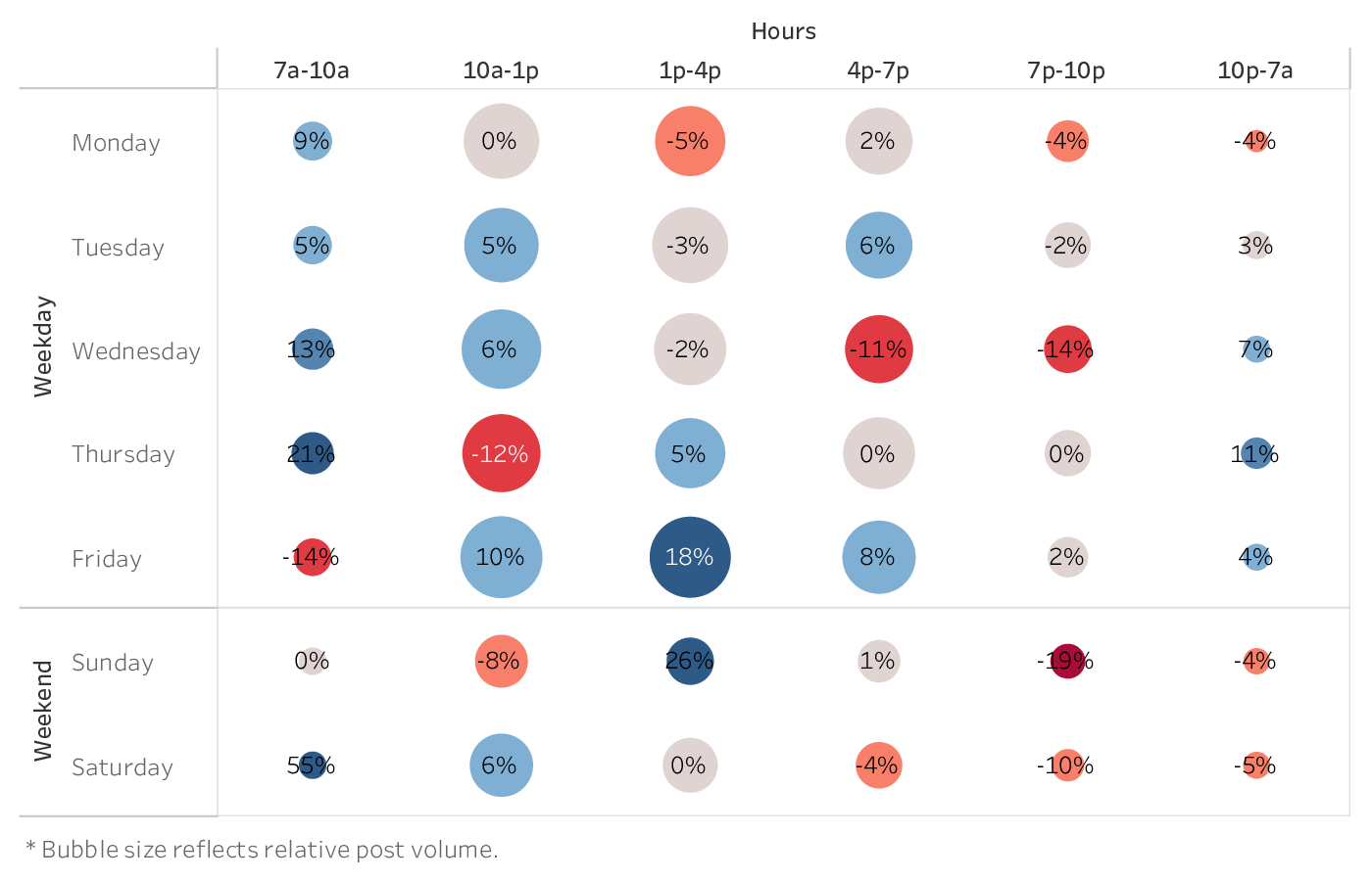 graph showing the best time to post on Instagram Reels for brands in the Home Decor industry