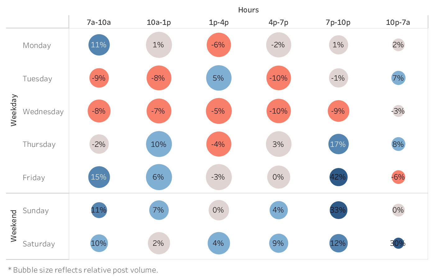 graph showing the best time to post on Instagram Reels for brands in the Influencers industry