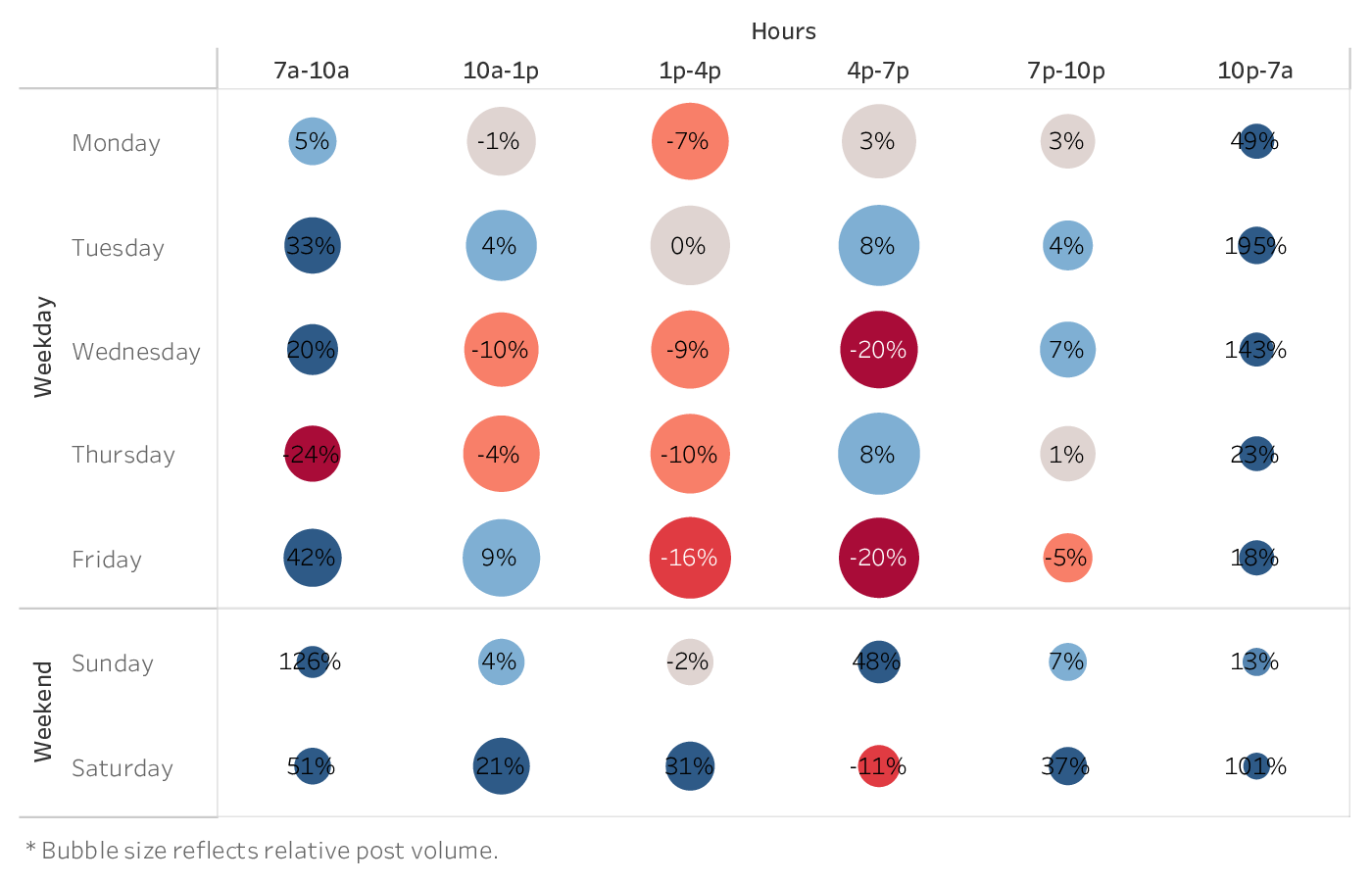 graph showing the best time to post on Instagram Reels for brands in the Media industry