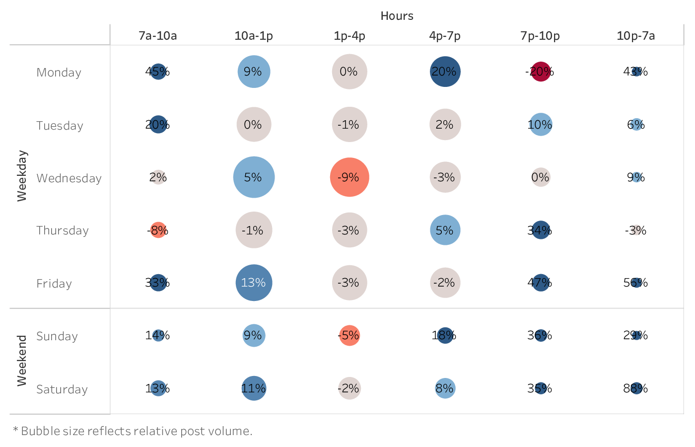 graph showing the best time to post on Instagram Reels for brands in the Nonprofits industry