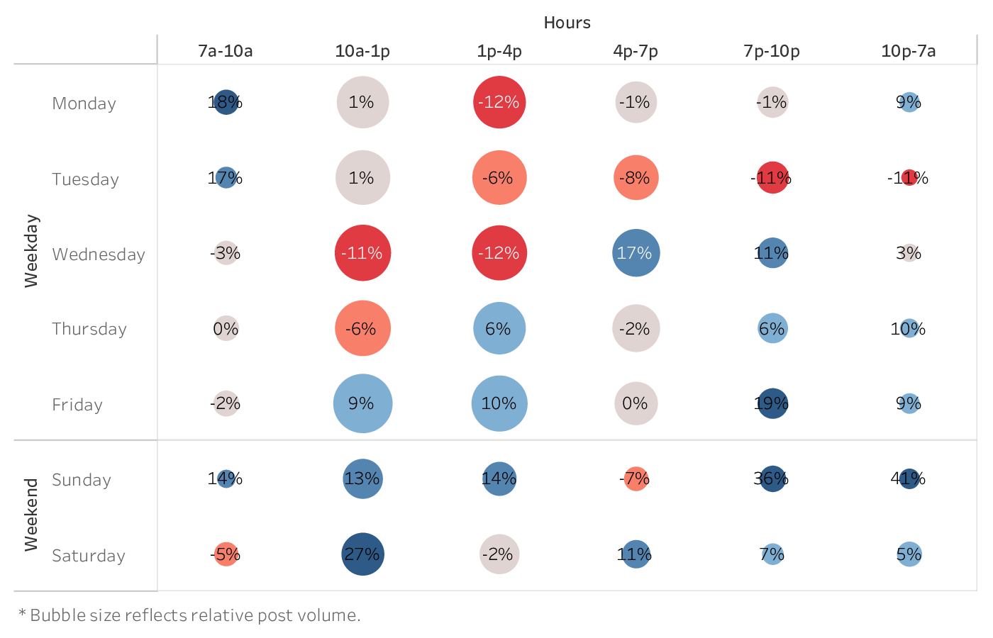 graph showing the best time to post on Instagram Reels for brands in the Retail industry