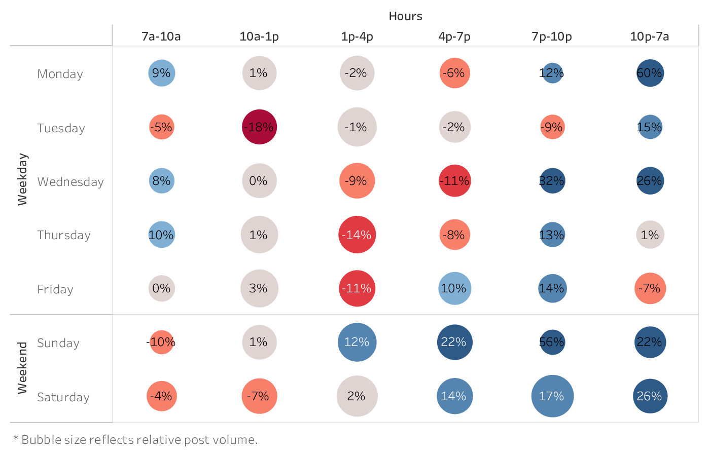 graph showing the best time to post on Instagram Reels for brands in the Sports Team industry