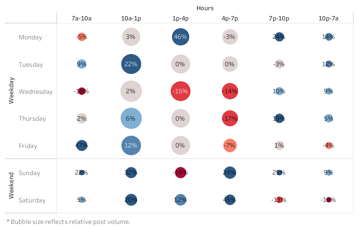 graph showing the best time to post on Instagram Reels for brands in the Tech & Software industry