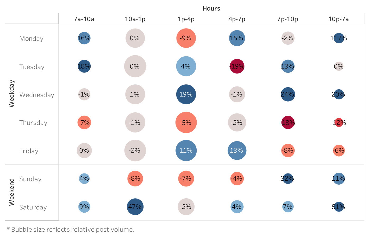 graph showing the best time to post on Instagram Reels for brands in the Hotel & Resorts industry