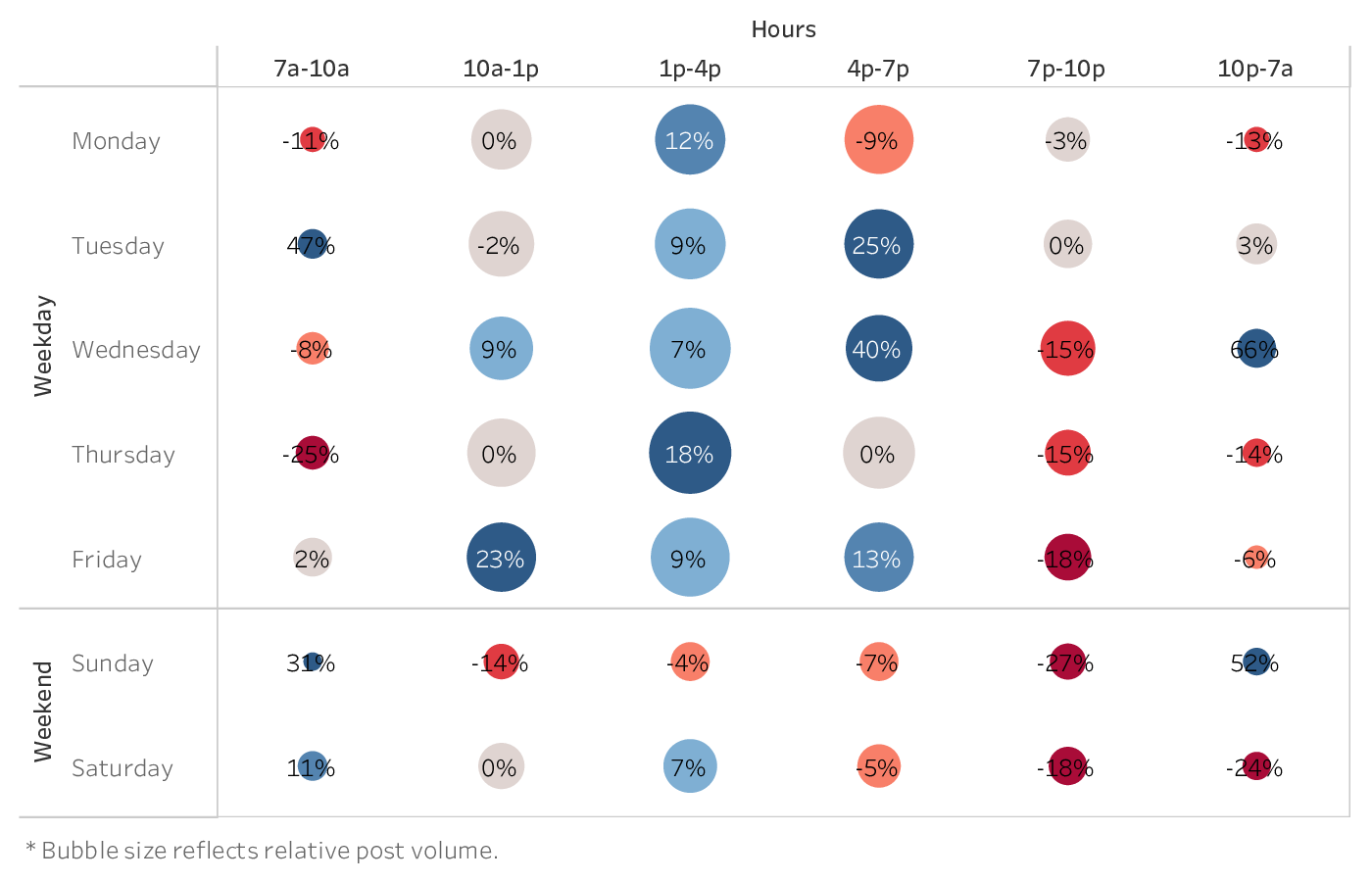 graph showing the best time to post on TikTok for brands in the Alcohol industry