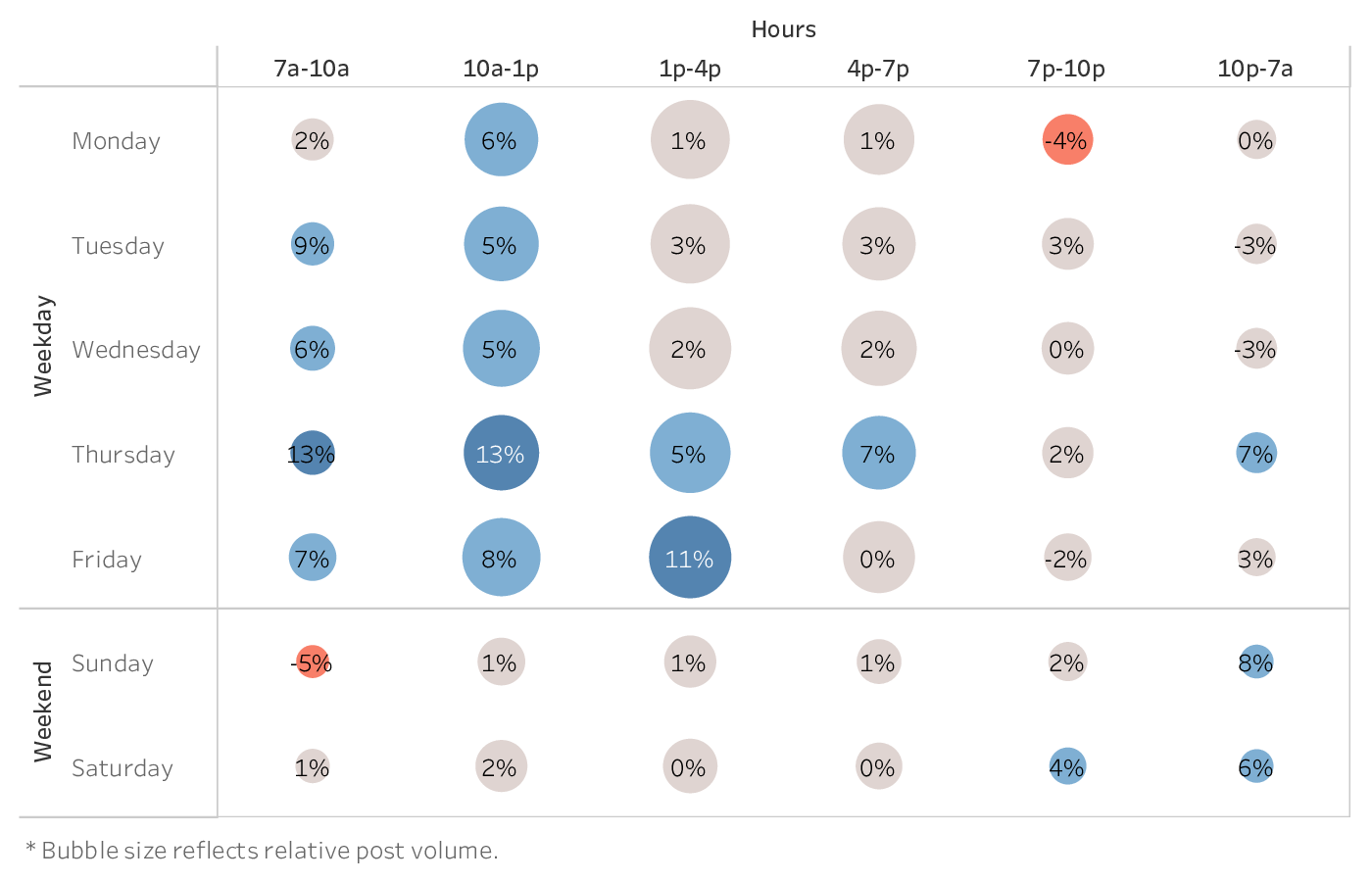 graph showing the best time to post on social media (TikTok) for brands in the Cross-industry