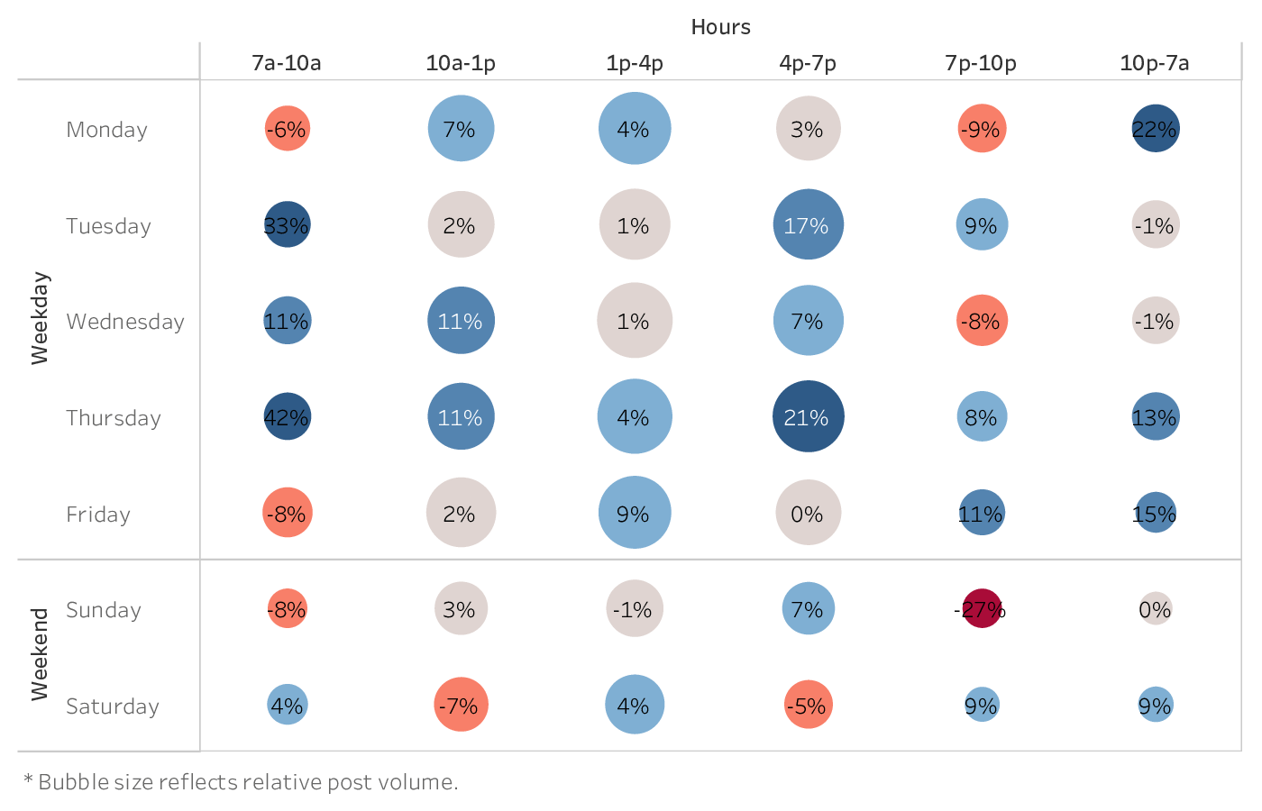 graph showing the best time to post on TikTok for brands in the Fashion industry