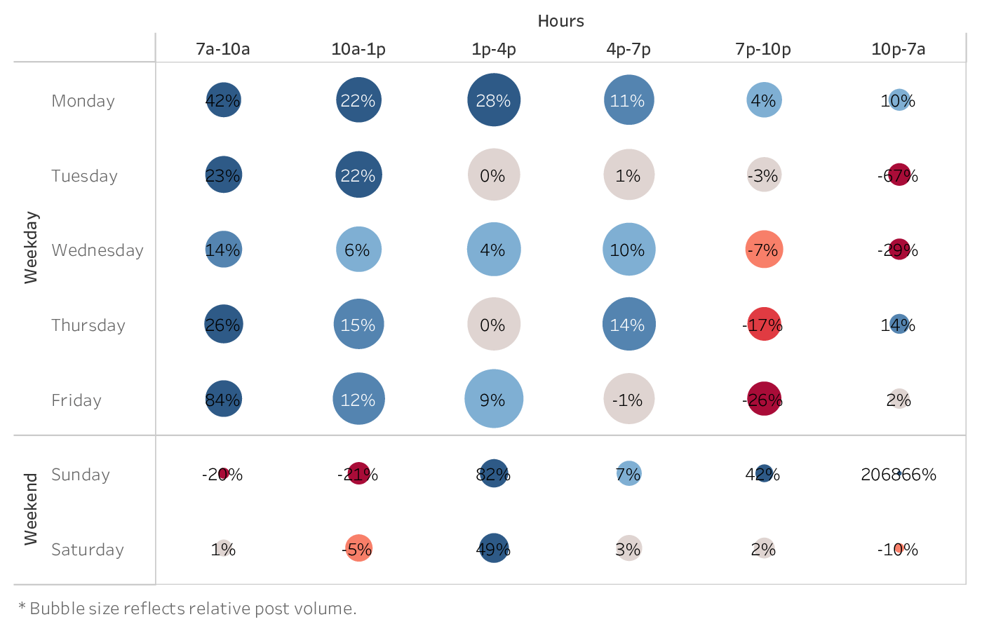 graph showing the best time to post on TikTok for brands in the Financial Services industry