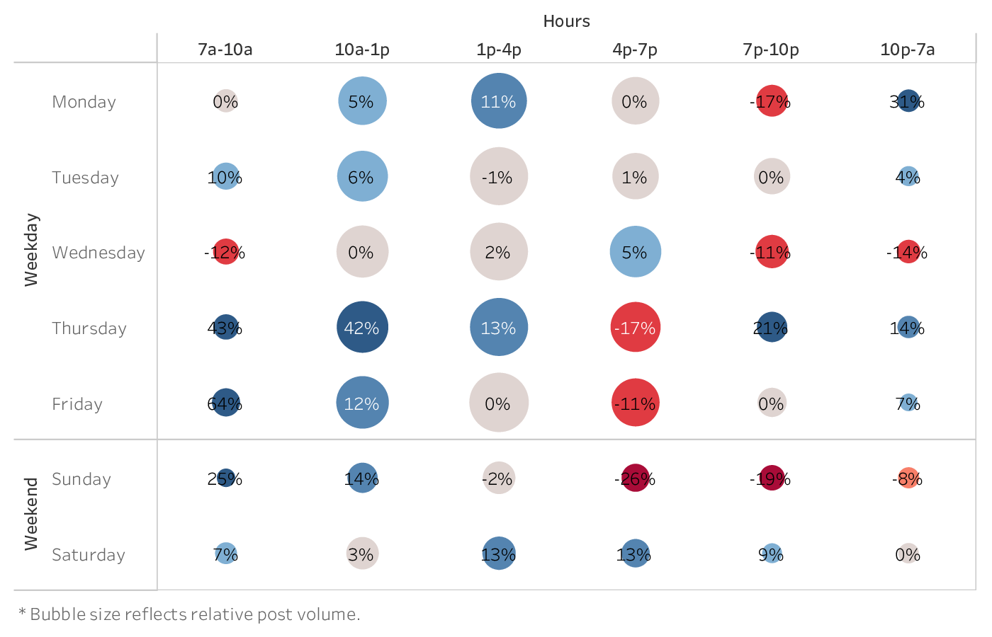 graph showing the best time to post on TikTok for brands in the Food & Beverage industry