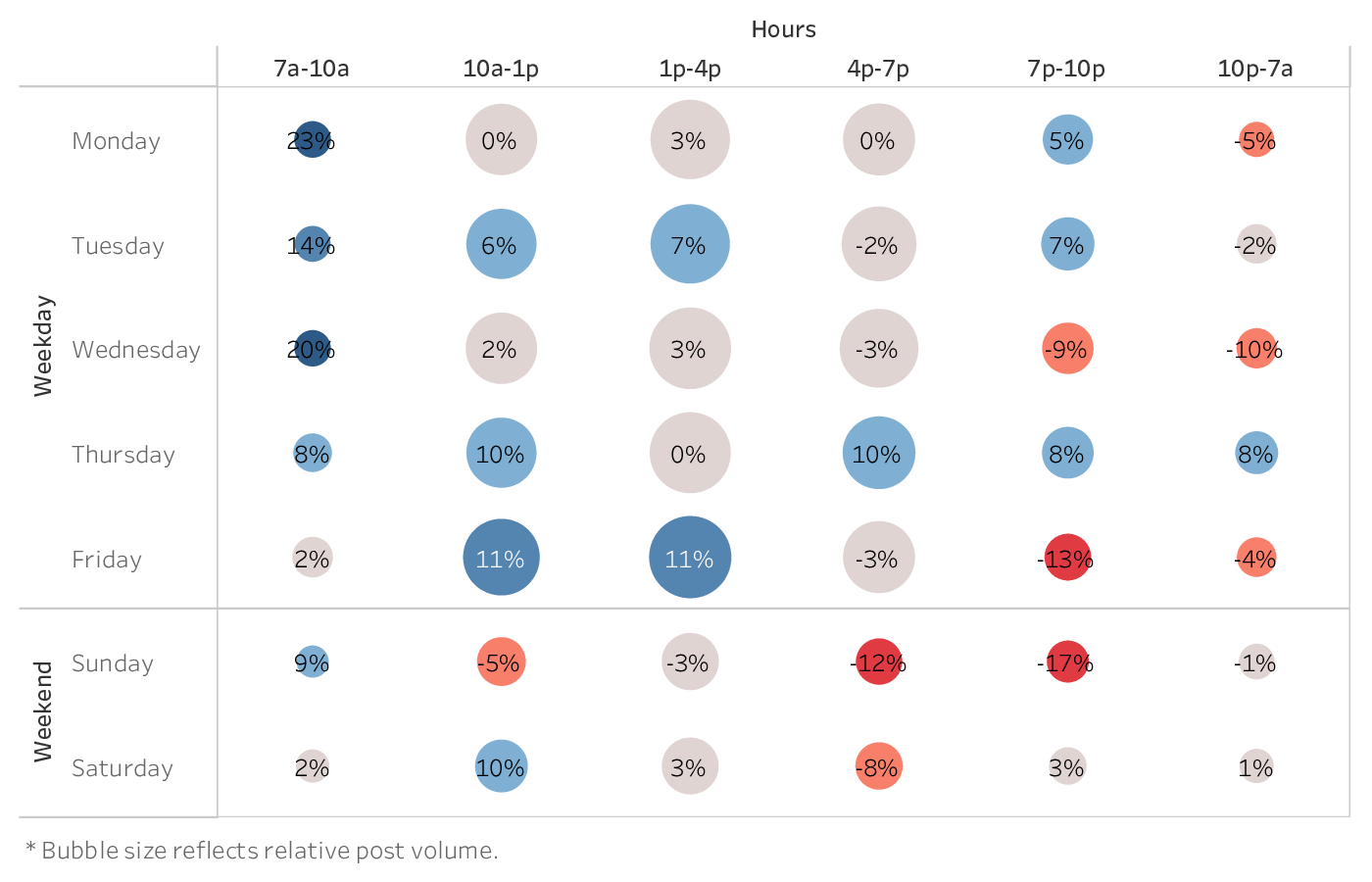 graph showing the best time to post on TikTok for brands in the Health & Beauty industry