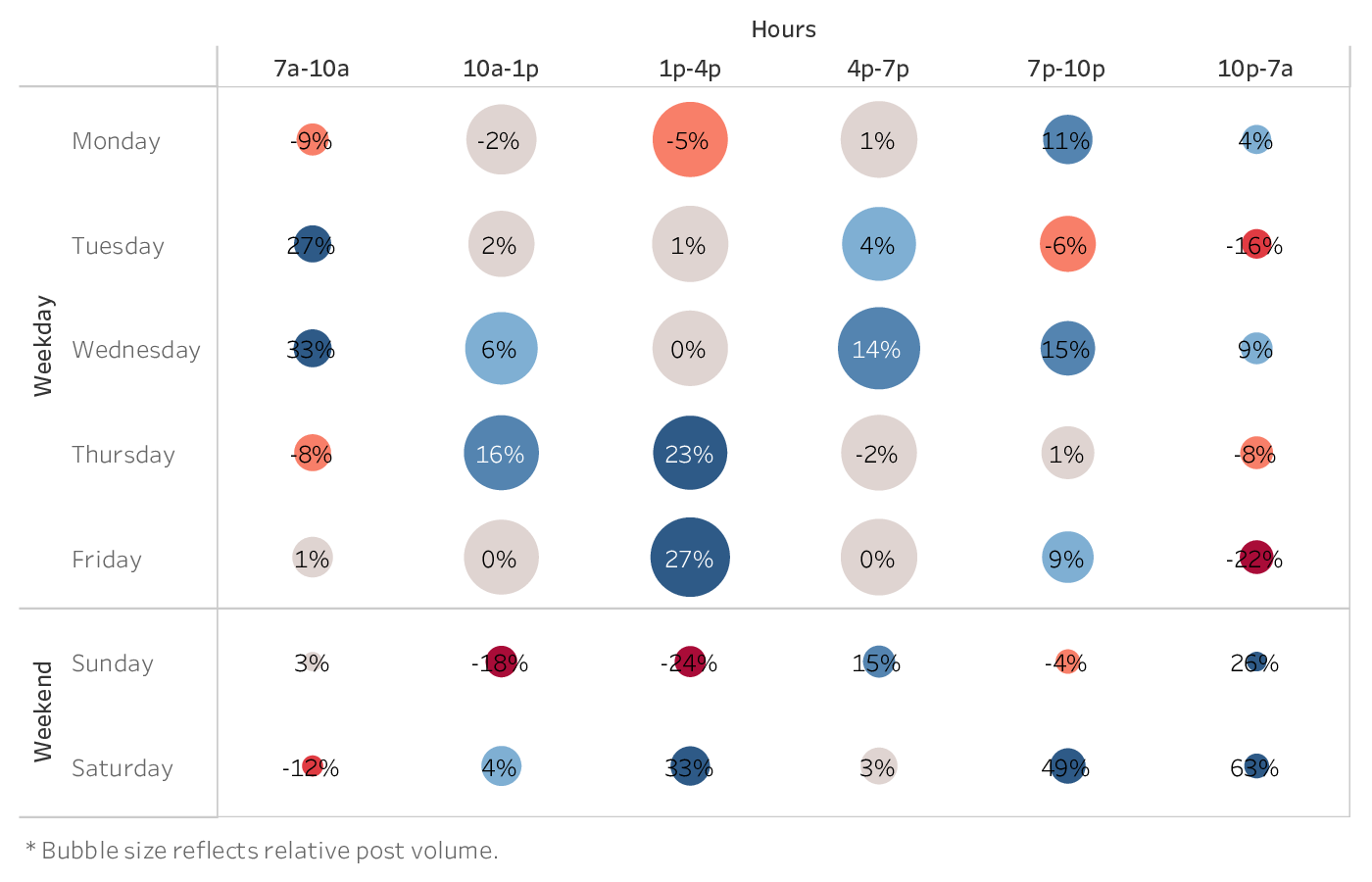 graph showing the best time to post on TikTok for brands in the Higher Education industry