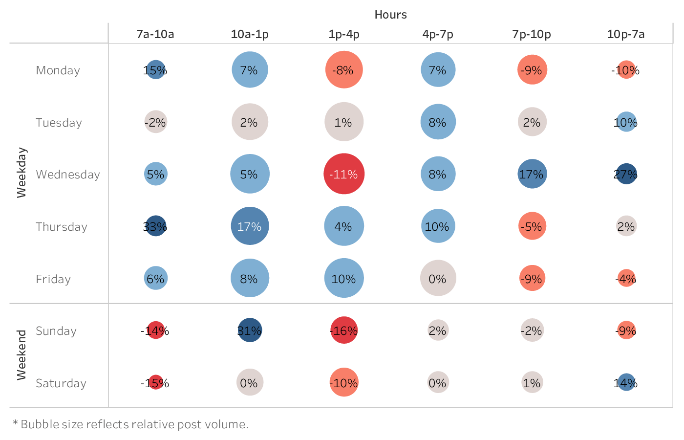 graph showing the best time to post on TikTok for brands in the Home Decor industry