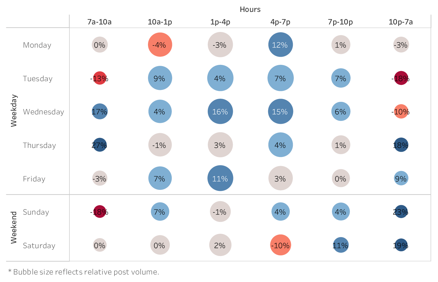 graph showing the best time to post on TikTok for brands in the Influencers industry