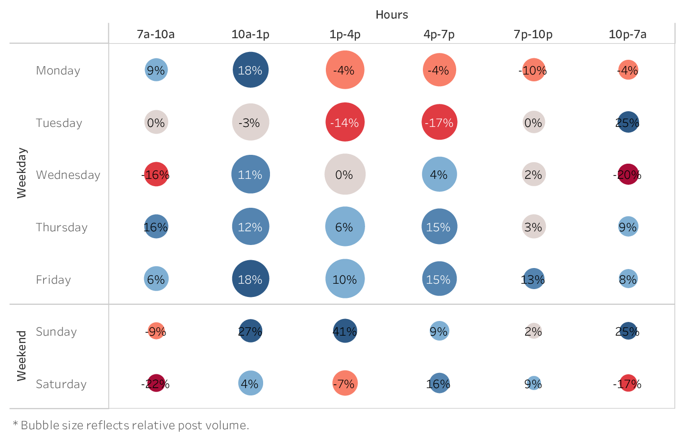 graph showing the best time to post on TikTok for brands in the Media industry