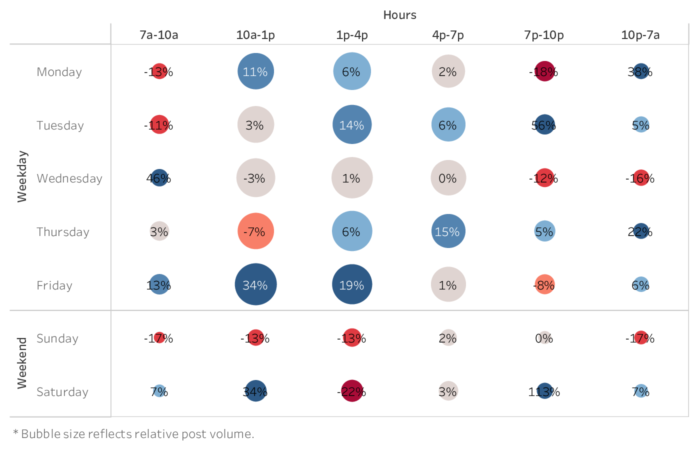 graph showing the best time to post on TikTok for brands in the Nonprofits industry