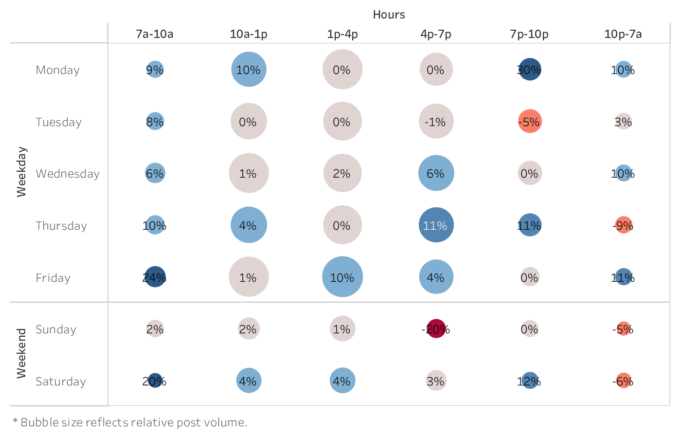 The Best Time to Post on TikTok in 2024 (With Heat Map)