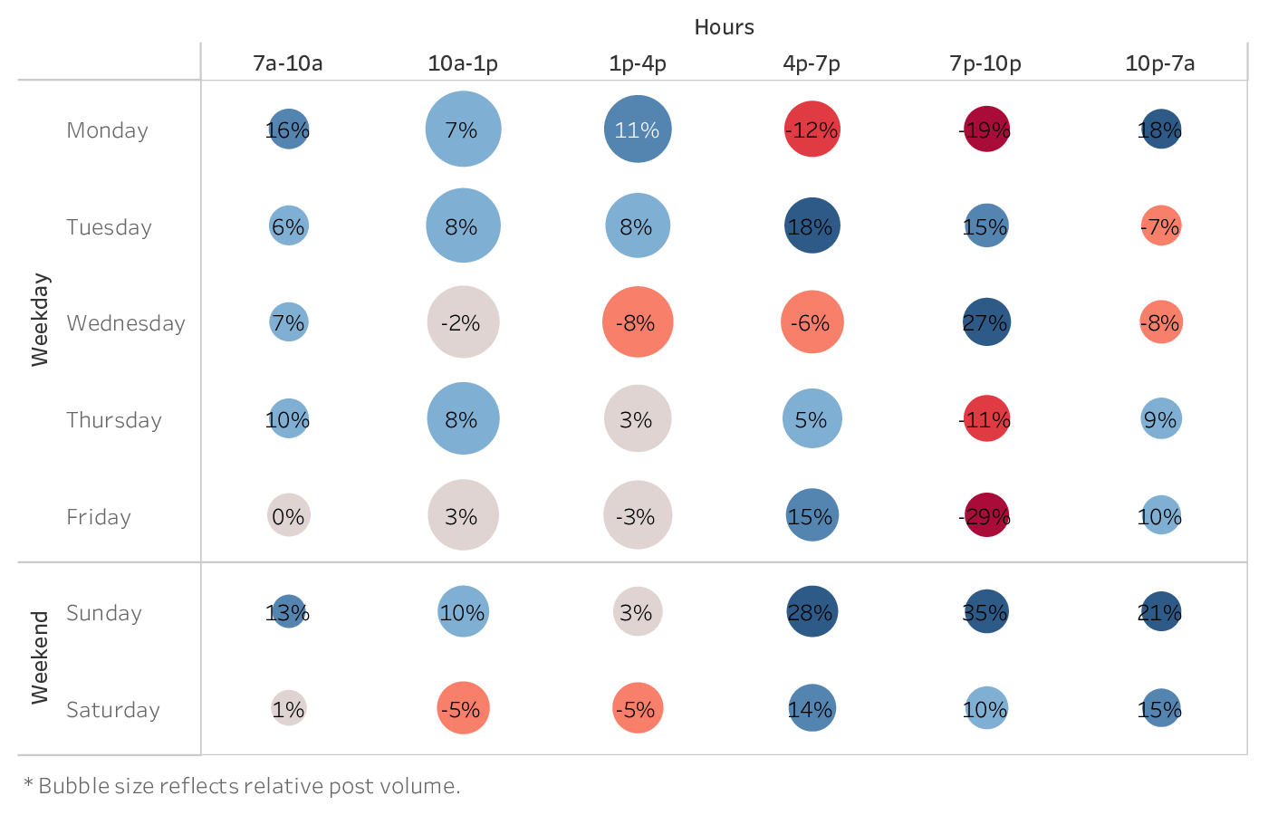 graph showing the best time to post on TikTok for brands in the Sports Team industry