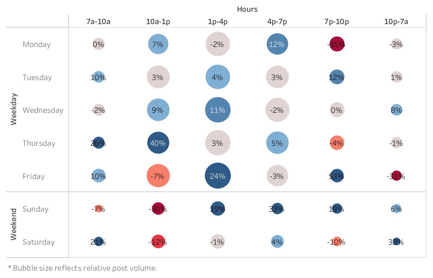 graph showing the best time to post on TikTok for brands in the Tech & Software industry