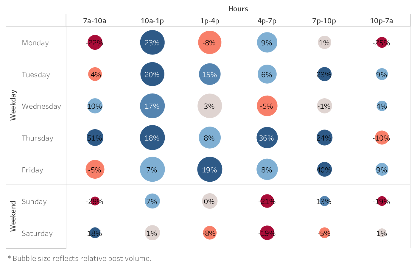 graph showing the best time to post on TikTok for brands in the Hotel & Resorts industry