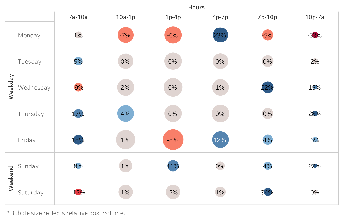 graph showing the best time to post on Twitter for brands in the Alcohol industry