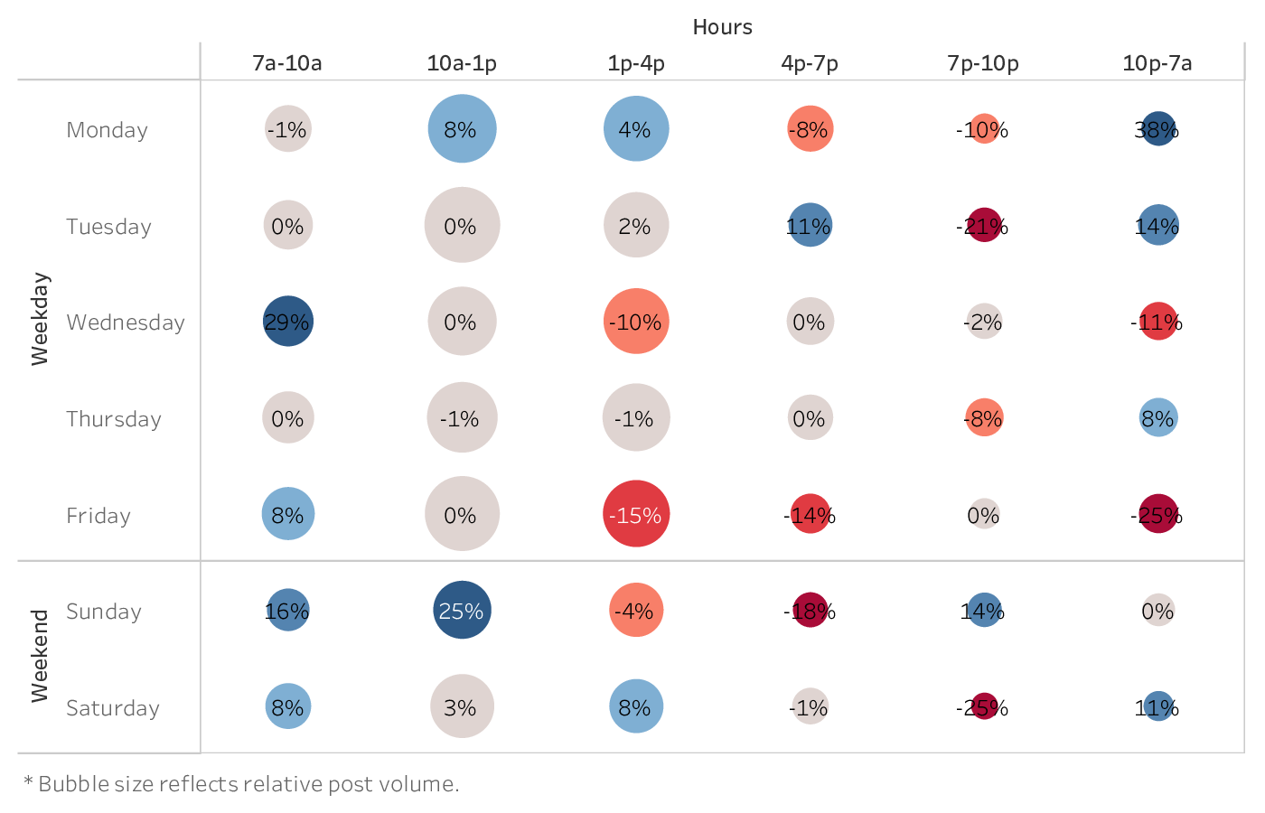 graph showing the best time to post on Twitter for brands in the Fashion industry