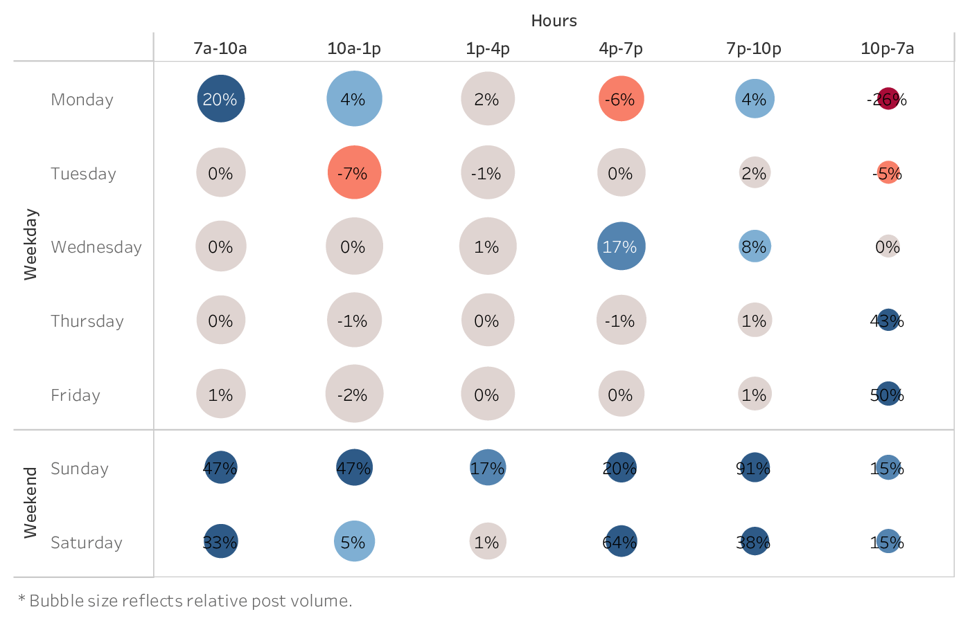 graph showing the best time to post on Twitter for brands in the Financial Services industry