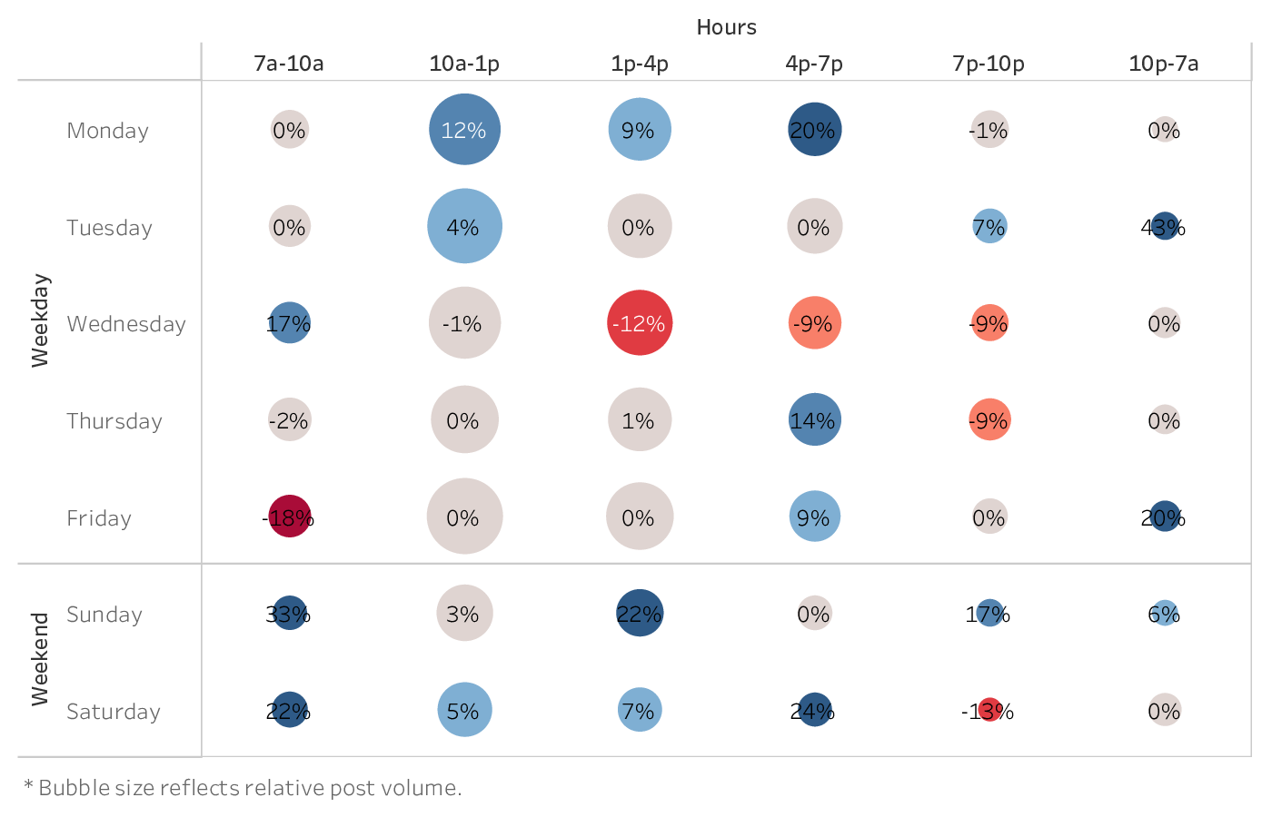 graph showing the best time to post on Twitter for brands in the Food & Beverage industry