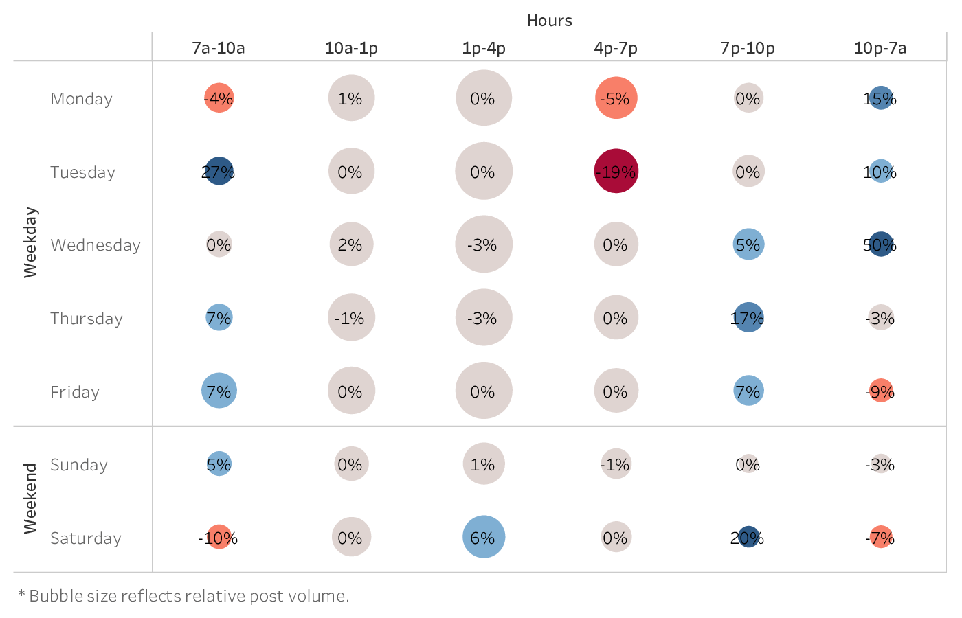 graph showing the best time to post on Twitter for brands in the Health & Beauty industry